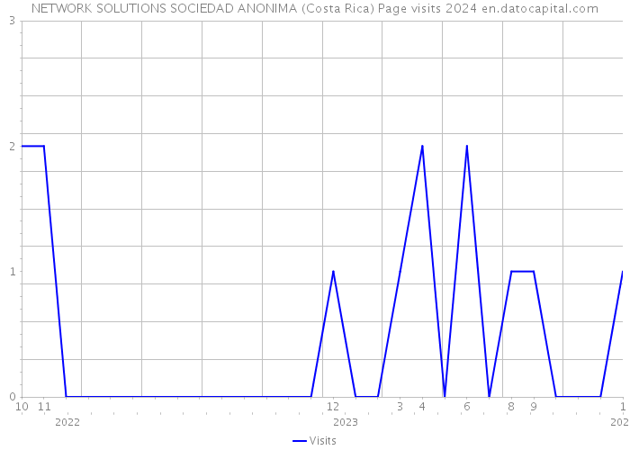 NETWORK SOLUTIONS SOCIEDAD ANONIMA (Costa Rica) Page visits 2024 