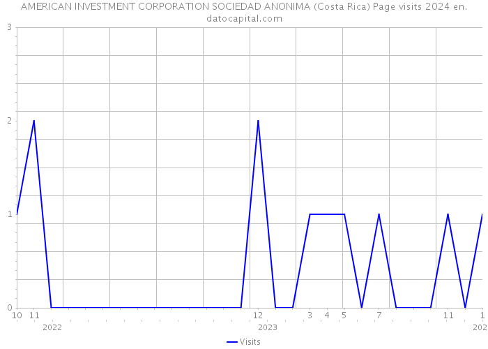 AMERICAN INVESTMENT CORPORATION SOCIEDAD ANONIMA (Costa Rica) Page visits 2024 