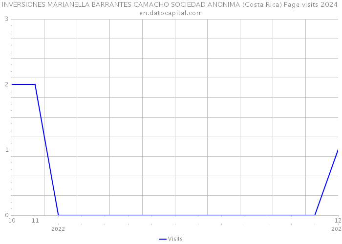 INVERSIONES MARIANELLA BARRANTES CAMACHO SOCIEDAD ANONIMA (Costa Rica) Page visits 2024 