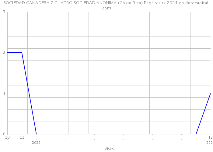 SOCIEDAD GANADERA Z CUATRO SOCIEDAD ANONIMA (Costa Rica) Page visits 2024 