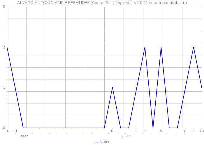 ALVARO ANTONIO AMPIE BERMUDEZ (Costa Rica) Page visits 2024 
