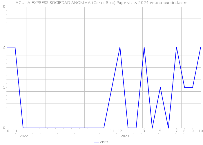 AGUILA EXPRESS SOCIEDAD ANONIMA (Costa Rica) Page visits 2024 