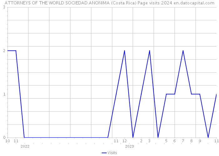 ATTORNEYS OF THE WORLD SOCIEDAD ANONIMA (Costa Rica) Page visits 2024 