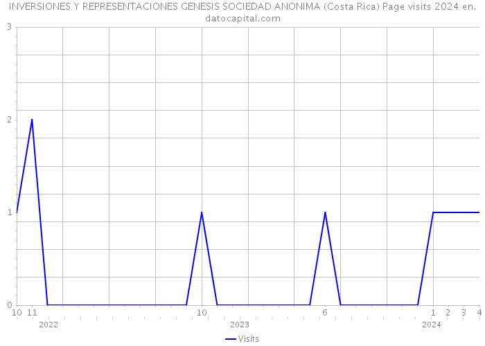 INVERSIONES Y REPRESENTACIONES GENESIS SOCIEDAD ANONIMA (Costa Rica) Page visits 2024 