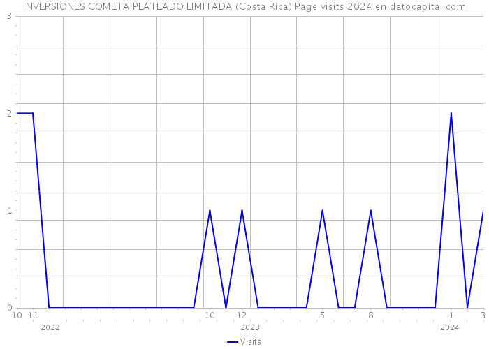 INVERSIONES COMETA PLATEADO LIMITADA (Costa Rica) Page visits 2024 