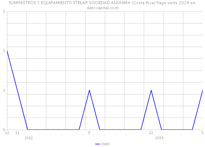 SUMINISTROS Y EQUIPAMIENTO STELAR SOCIEDAD ANONIMA (Costa Rica) Page visits 2024 