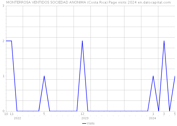 MONTERROSA VENTIDOS SOCIEDAD ANONIMA (Costa Rica) Page visits 2024 