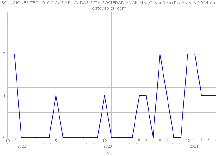 SOLUCIONES TECNOLOGICAS APLICADAS S T A SOCIEDAD ANONIMA (Costa Rica) Page visits 2024 