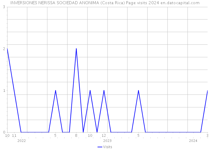 INVERSIONES NERISSA SOCIEDAD ANONIMA (Costa Rica) Page visits 2024 