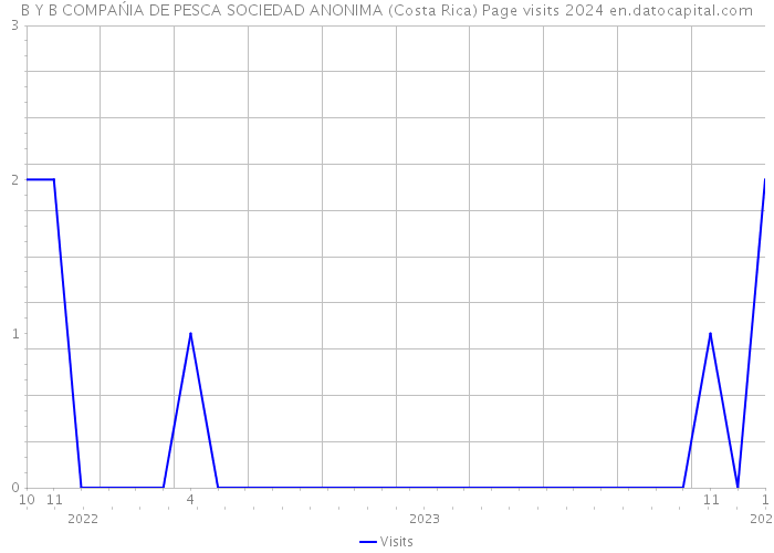 B Y B COMPAŃIA DE PESCA SOCIEDAD ANONIMA (Costa Rica) Page visits 2024 