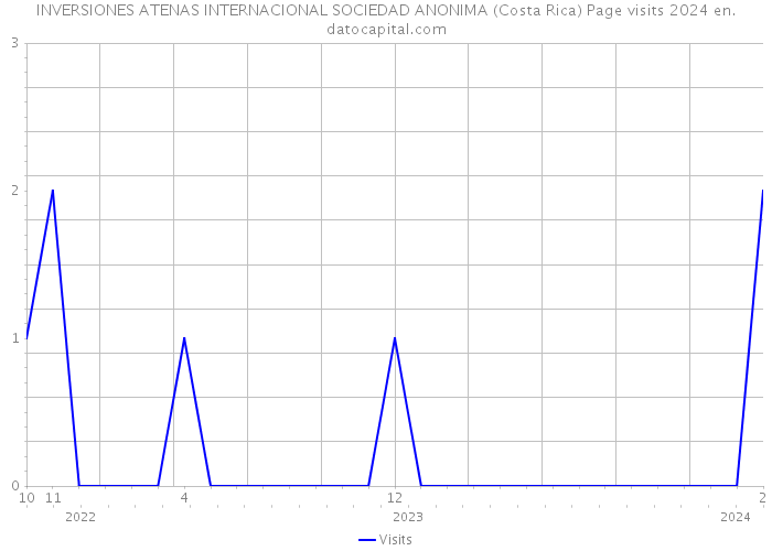 INVERSIONES ATENAS INTERNACIONAL SOCIEDAD ANONIMA (Costa Rica) Page visits 2024 