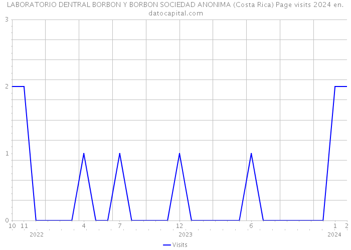 LABORATORIO DENTRAL BORBON Y BORBON SOCIEDAD ANONIMA (Costa Rica) Page visits 2024 