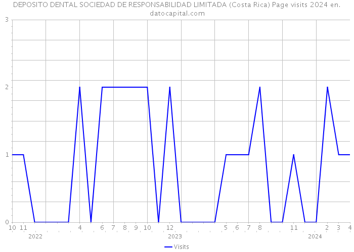 DEPOSITO DENTAL SOCIEDAD DE RESPONSABILIDAD LIMITADA (Costa Rica) Page visits 2024 