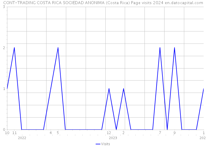 CONT-TRADING COSTA RICA SOCIEDAD ANONIMA (Costa Rica) Page visits 2024 