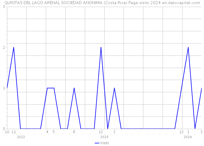 QUINTAS DEL LAGO ARENAL SOCIEDAD ANONIMA (Costa Rica) Page visits 2024 