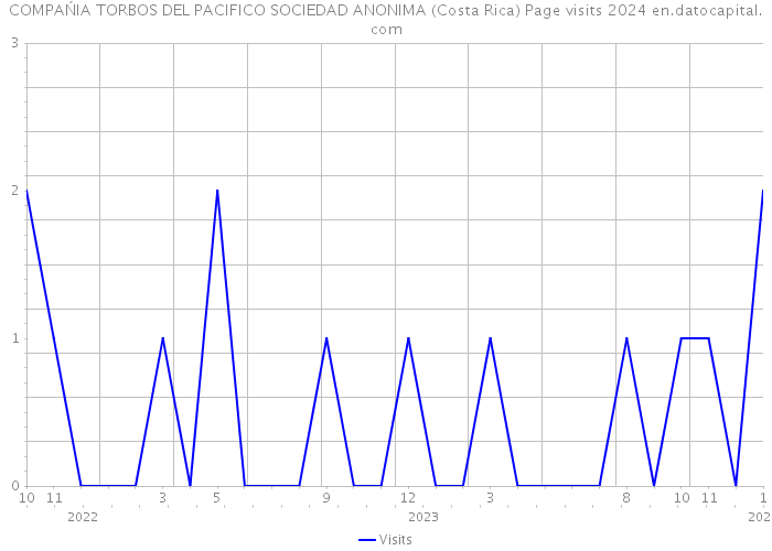 COMPAŃIA TORBOS DEL PACIFICO SOCIEDAD ANONIMA (Costa Rica) Page visits 2024 