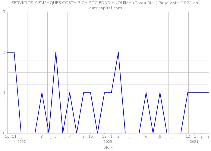 SERVICIOS Y EMPAQUES COSTA RICA SOCIEDAD ANONIMA (Costa Rica) Page visits 2024 