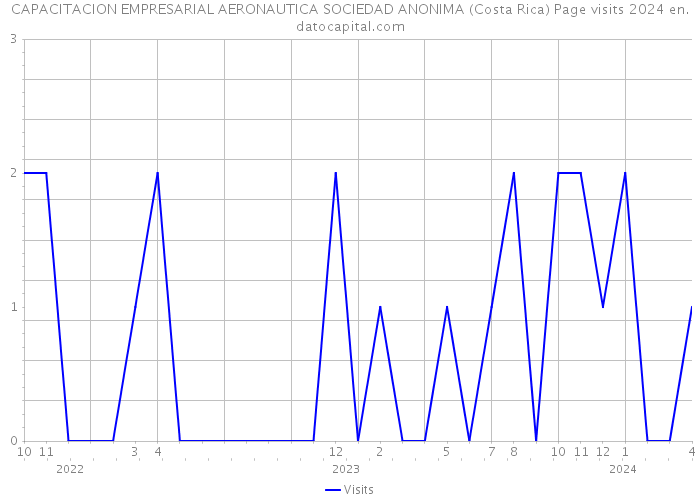 CAPACITACION EMPRESARIAL AERONAUTICA SOCIEDAD ANONIMA (Costa Rica) Page visits 2024 