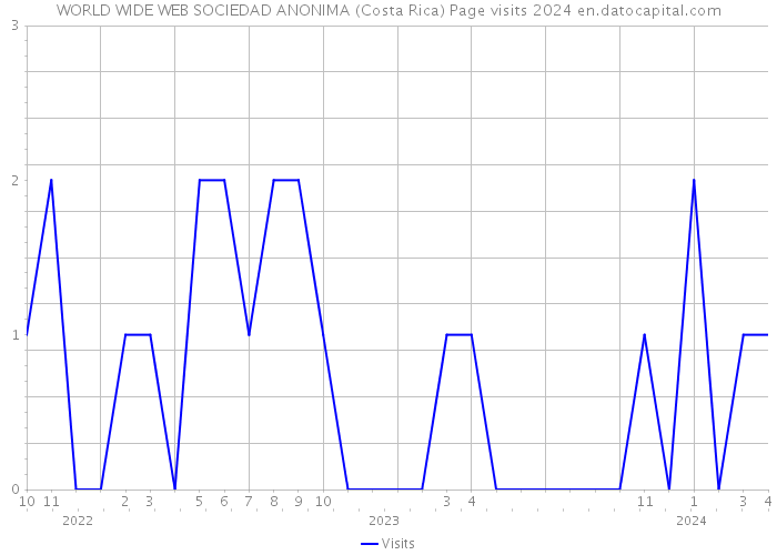 WORLD WIDE WEB SOCIEDAD ANONIMA (Costa Rica) Page visits 2024 