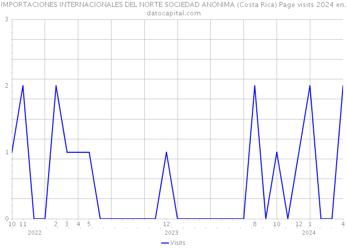 IMPORTACIONES INTERNACIONALES DEL NORTE SOCIEDAD ANONIMA (Costa Rica) Page visits 2024 