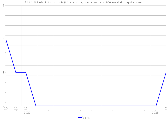 CECILIO ARIAS PEREIRA (Costa Rica) Page visits 2024 