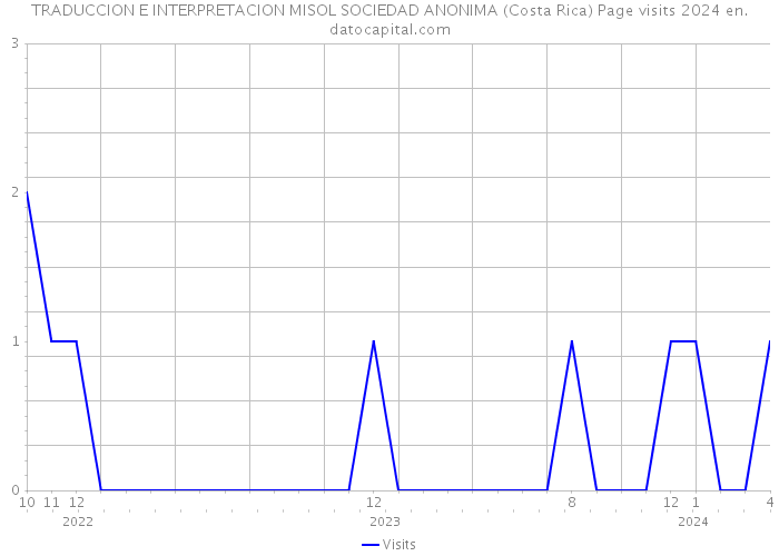 TRADUCCION E INTERPRETACION MISOL SOCIEDAD ANONIMA (Costa Rica) Page visits 2024 