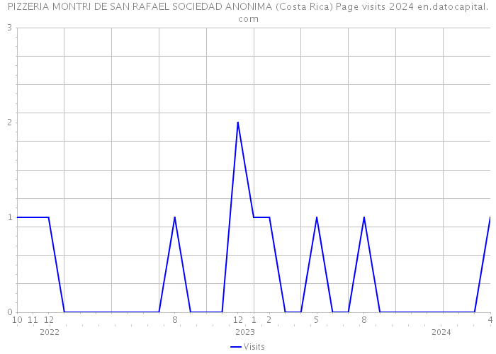 PIZZERIA MONTRI DE SAN RAFAEL SOCIEDAD ANONIMA (Costa Rica) Page visits 2024 
