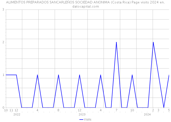 ALIMENTOS PREPARADOS SANCARLEŃOS SOCIEDAD ANONIMA (Costa Rica) Page visits 2024 