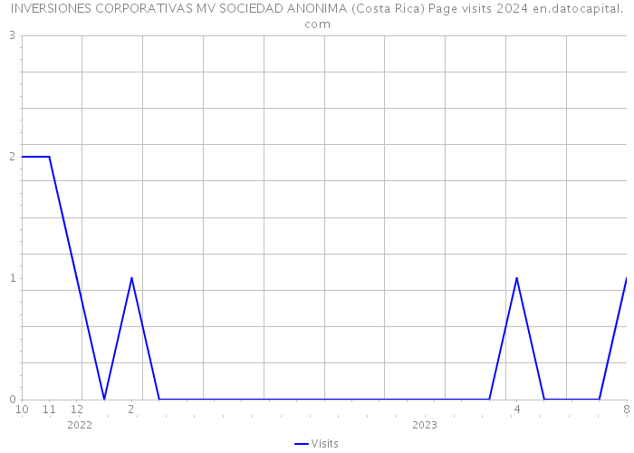 INVERSIONES CORPORATIVAS MV SOCIEDAD ANONIMA (Costa Rica) Page visits 2024 