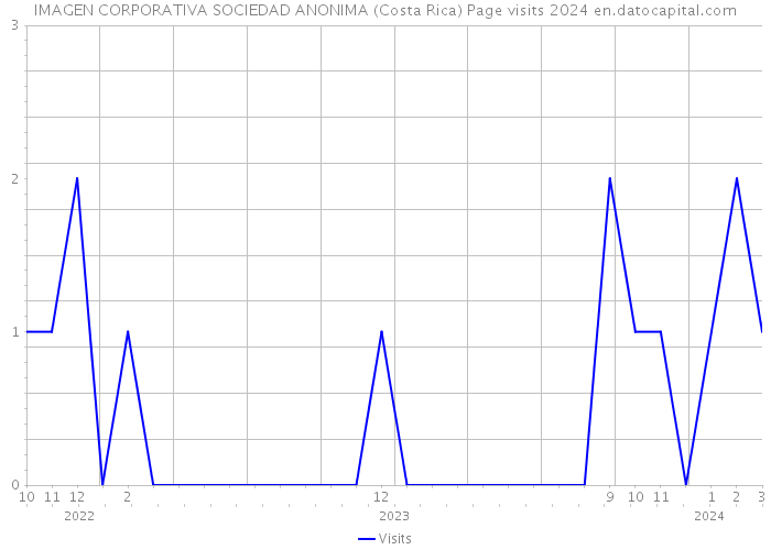 IMAGEN CORPORATIVA SOCIEDAD ANONIMA (Costa Rica) Page visits 2024 