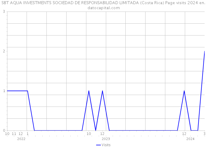 SBT AQUA INVESTMENTS SOCIEDAD DE RESPONSABILIDAD LIMITADA (Costa Rica) Page visits 2024 