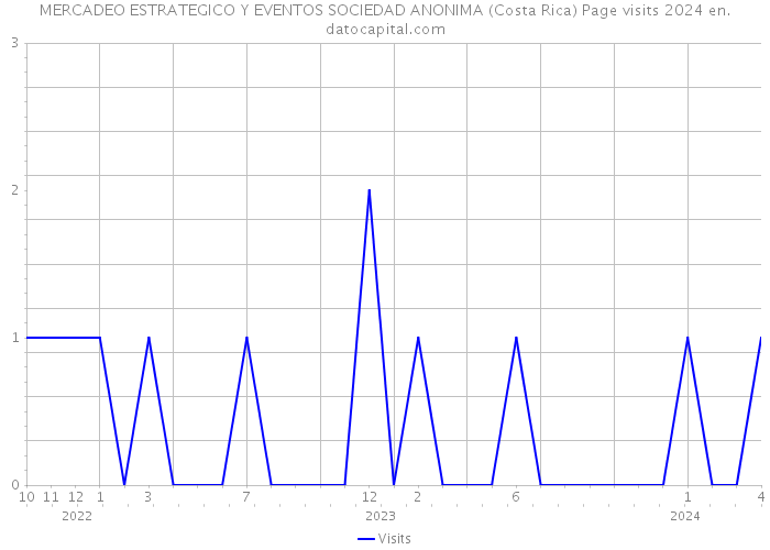 MERCADEO ESTRATEGICO Y EVENTOS SOCIEDAD ANONIMA (Costa Rica) Page visits 2024 