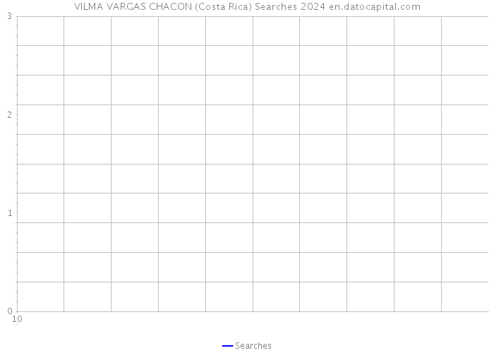 VILMA VARGAS CHACON (Costa Rica) Searches 2024 