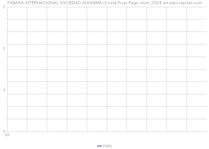 FABARA INTERNACIONAL SOCIEDAD ANONIMA (Costa Rica) Page visits 2024 