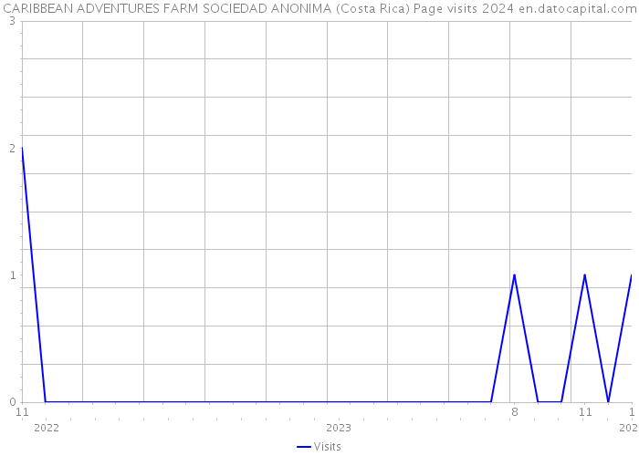CARIBBEAN ADVENTURES FARM SOCIEDAD ANONIMA (Costa Rica) Page visits 2024 
