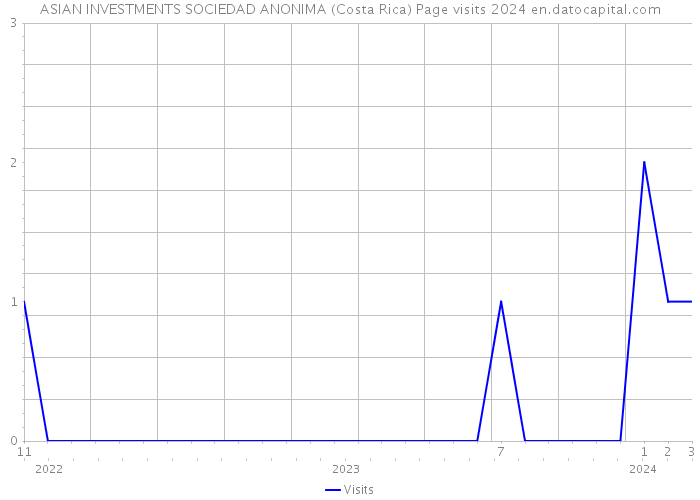 ASIAN INVESTMENTS SOCIEDAD ANONIMA (Costa Rica) Page visits 2024 