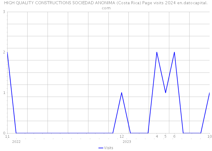 HIGH QUALITY CONSTRUCTIONS SOCIEDAD ANONIMA (Costa Rica) Page visits 2024 