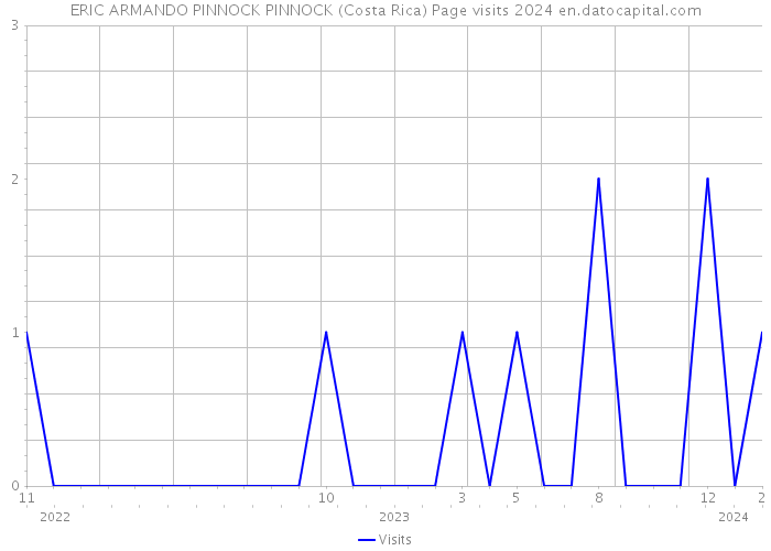 ERIC ARMANDO PINNOCK PINNOCK (Costa Rica) Page visits 2024 