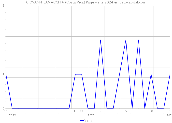 GIOVANNI LAMACCHIA (Costa Rica) Page visits 2024 
