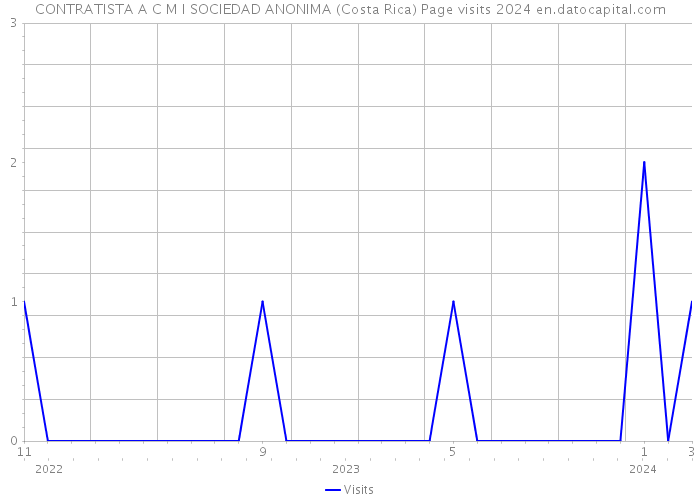 CONTRATISTA A C M I SOCIEDAD ANONIMA (Costa Rica) Page visits 2024 