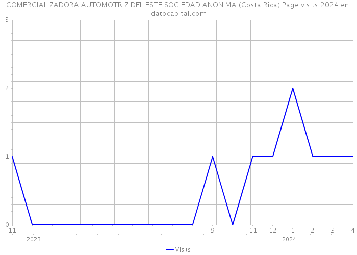 COMERCIALIZADORA AUTOMOTRIZ DEL ESTE SOCIEDAD ANONIMA (Costa Rica) Page visits 2024 