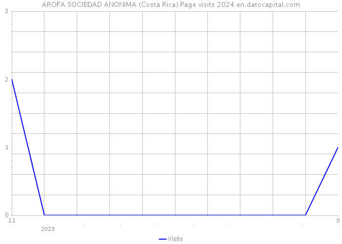AROFA SOCIEDAD ANONIMA (Costa Rica) Page visits 2024 