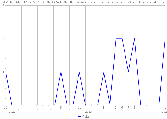 AMERICAN INVESTMENT CORPORATION LIMITADA (Costa Rica) Page visits 2024 