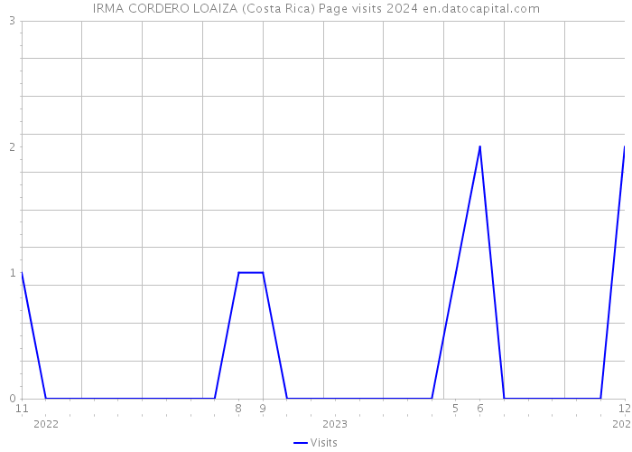 IRMA CORDERO LOAIZA (Costa Rica) Page visits 2024 