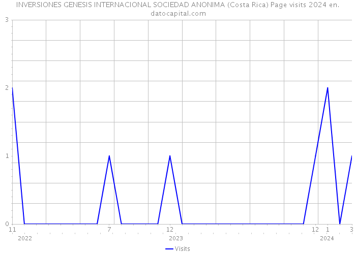 INVERSIONES GENESIS INTERNACIONAL SOCIEDAD ANONIMA (Costa Rica) Page visits 2024 