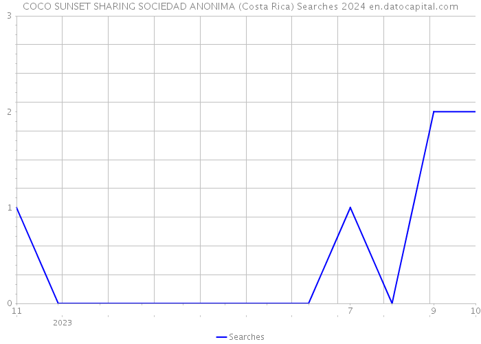 COCO SUNSET SHARING SOCIEDAD ANONIMA (Costa Rica) Searches 2024 