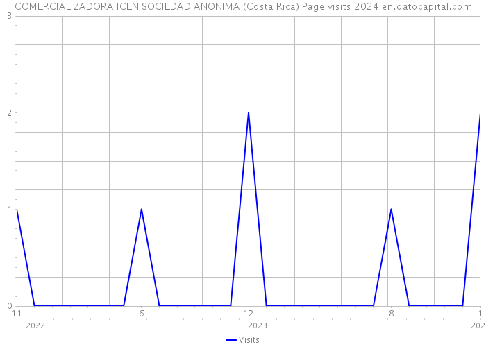 COMERCIALIZADORA ICEN SOCIEDAD ANONIMA (Costa Rica) Page visits 2024 