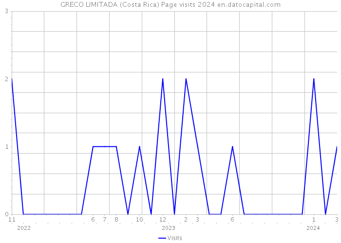 GRECO LIMITADA (Costa Rica) Page visits 2024 
