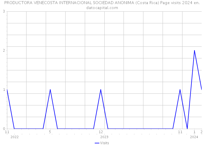 PRODUCTORA VENECOSTA INTERNACIONAL SOCIEDAD ANONIMA (Costa Rica) Page visits 2024 