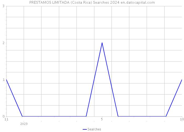 PRESTAMOS LIMITADA (Costa Rica) Searches 2024 